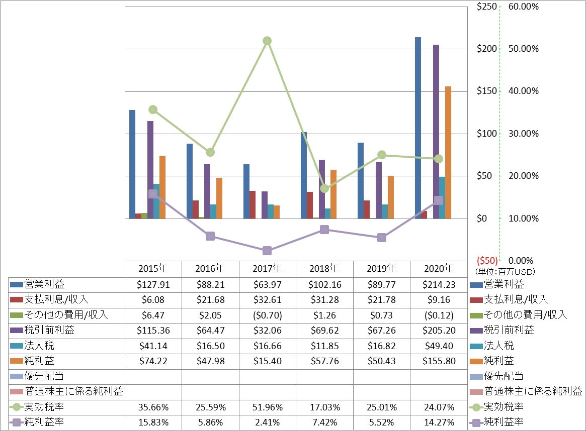 net-income