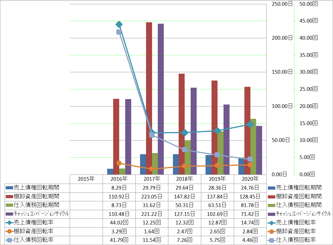 working-capital-turnover