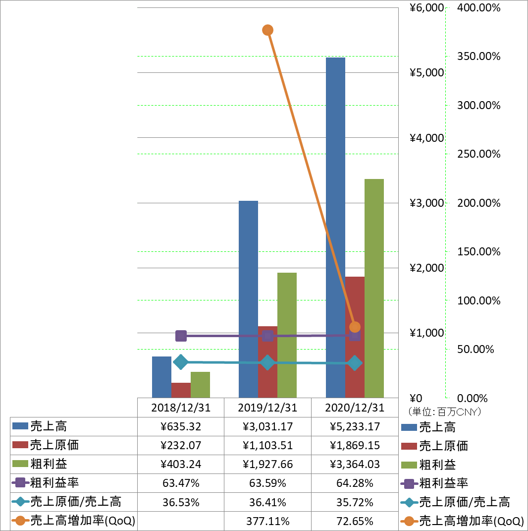 revenue