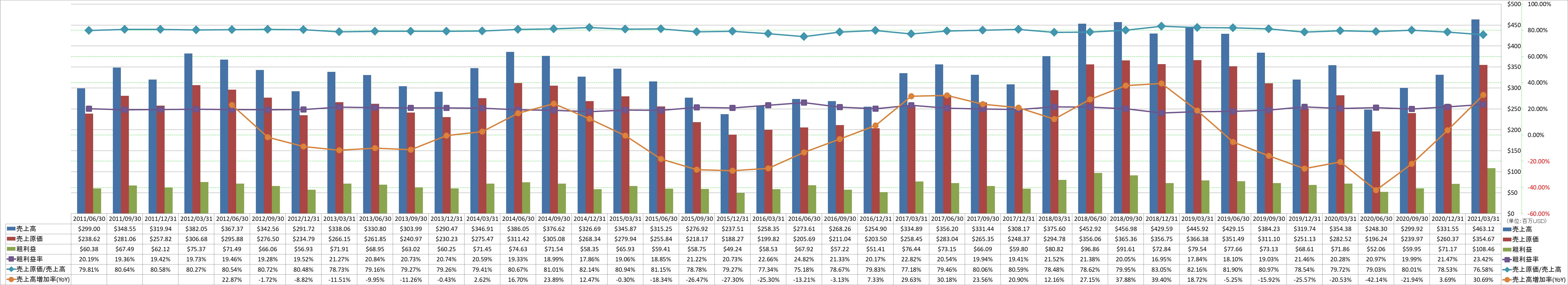 revenue