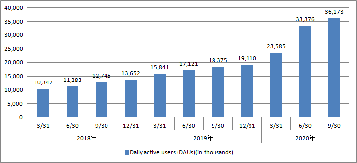 Roblox-Daily active users (DAUs)(in thousands)