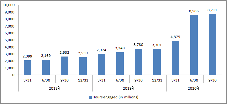 Roblox-Hours engaged (in millions)