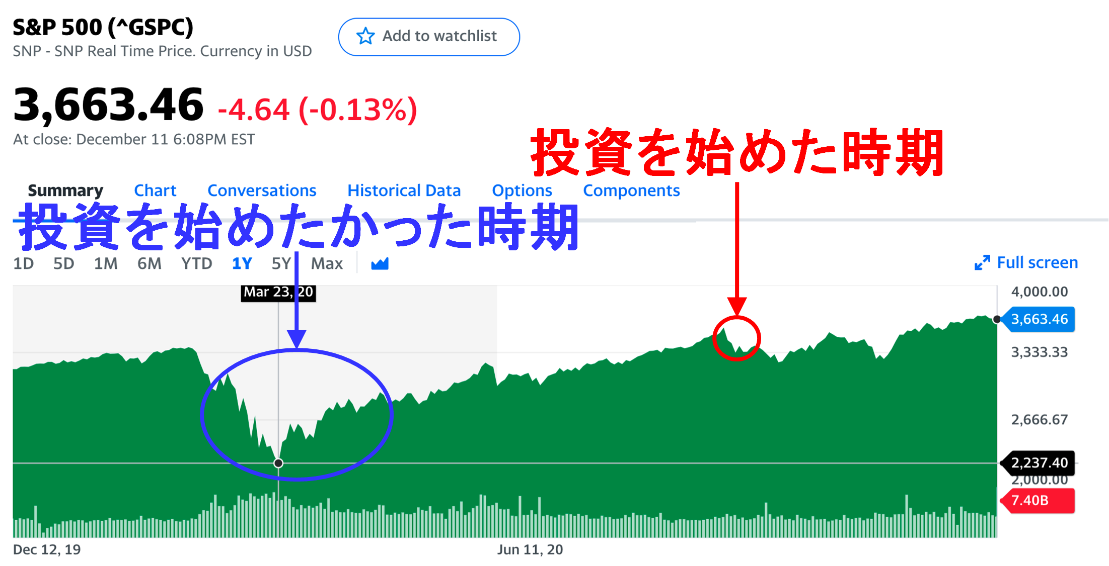 始めて3ヶ月間で資産500万円増 初心者が米国株投資で資産を増やした手順を公開 銘柄も紹介 シラテブログ