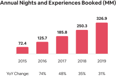 Nights-and-Experiences-Booked-Annual